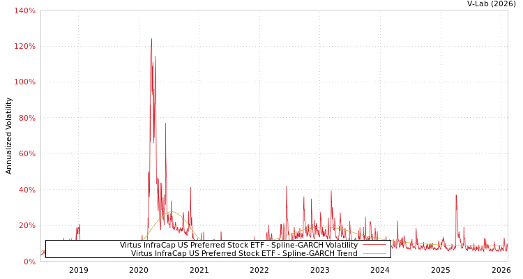 graph of Virtus InfraCap US Preferred Stock ETF SGARCH