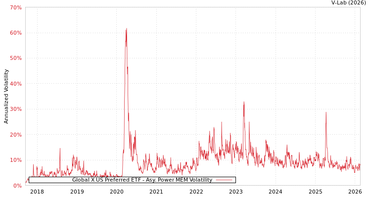 graph of Global X US Preferred ETF APMEM
