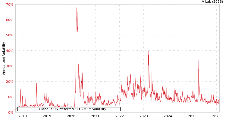 graph of Global X US Preferred ETF MEM