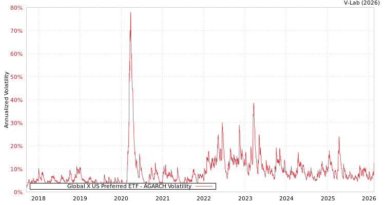 graph of Global X US Preferred ETF AGARCH