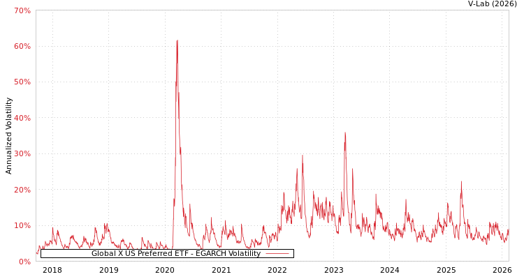 graph of Global X US Preferred ETF EGARCH