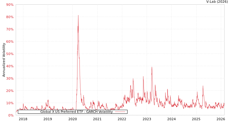 graph of Global X US Preferred ETF GARCH