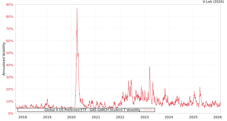 graph of Global X US Preferred ETF GAS-GARCH-T