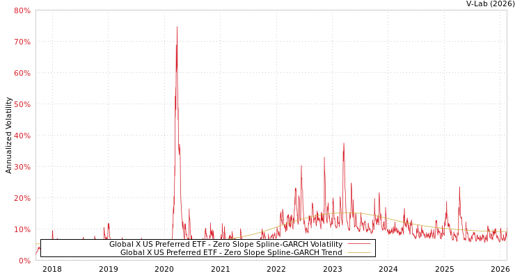 graph of Global X US Preferred ETF S0GARCH