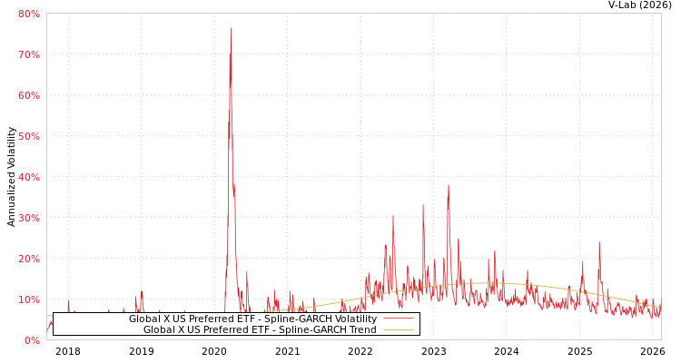 graph of Global X US Preferred ETF SGARCH