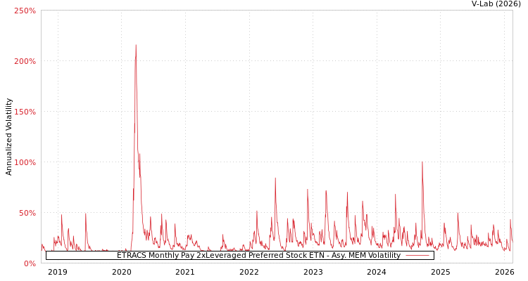 graph of ETRACS Monthly Pay 2xLeveraged Preferred Stock ETN AMEM