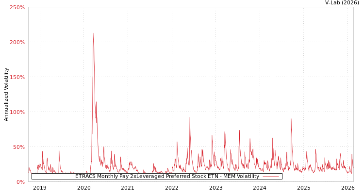 graph of ETRACS Monthly Pay 2xLeveraged Preferred Stock ETN MEM