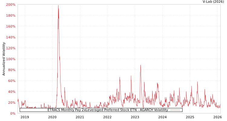 graph of ETRACS Monthly Pay 2xLeveraged Preferred Stock ETN AGARCH