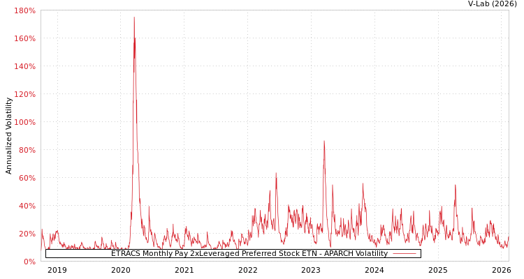 graph of ETRACS Monthly Pay 2xLeveraged Preferred Stock ETN APARCH