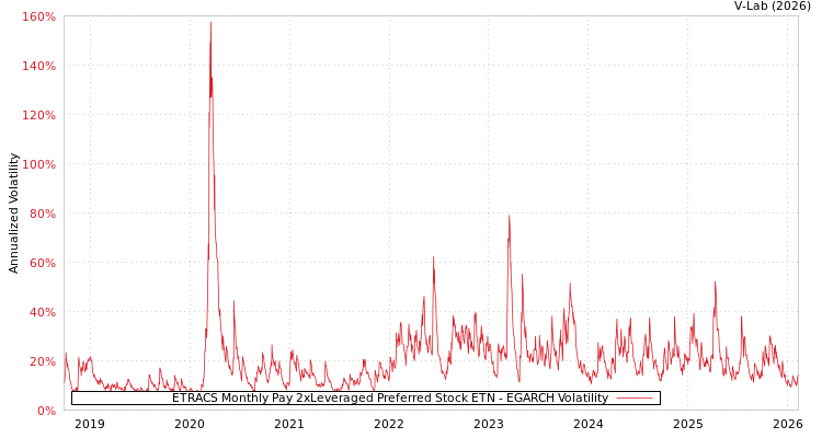 graph of ETRACS Monthly Pay 2xLeveraged Preferred Stock ETN EGARCH
