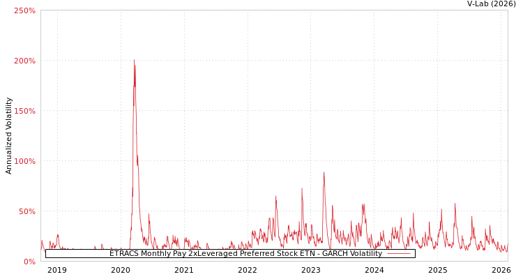 graph of ETRACS Monthly Pay 2xLeveraged Preferred Stock ETN GARCH