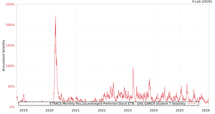 graph of ETRACS Monthly Pay 2xLeveraged Preferred Stock ETN GAS-GARCH-T