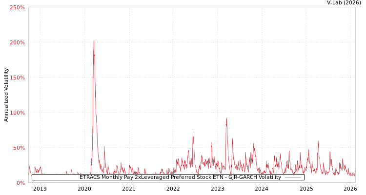 graph of ETRACS Monthly Pay 2xLeveraged Preferred Stock ETN GJR-GARCH