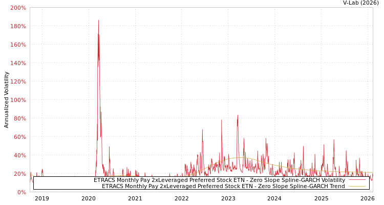 graph of ETRACS Monthly Pay 2xLeveraged Preferred Stock ETN S0GARCH