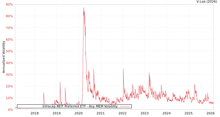 graph of Infracap REIT Preferred ETF AMEM