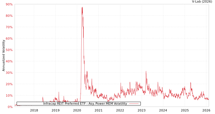graph of Infracap REIT Preferred ETF APMEM