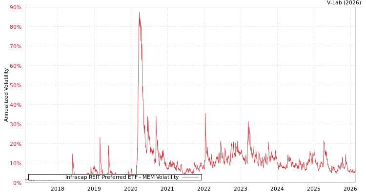 graph of Infracap REIT Preferred ETF MEM