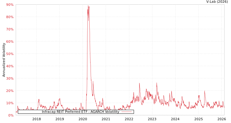graph of Infracap REIT Preferred ETF AGARCH