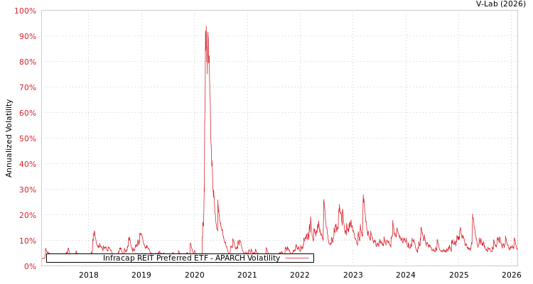 graph of Infracap REIT Preferred ETF APARCH