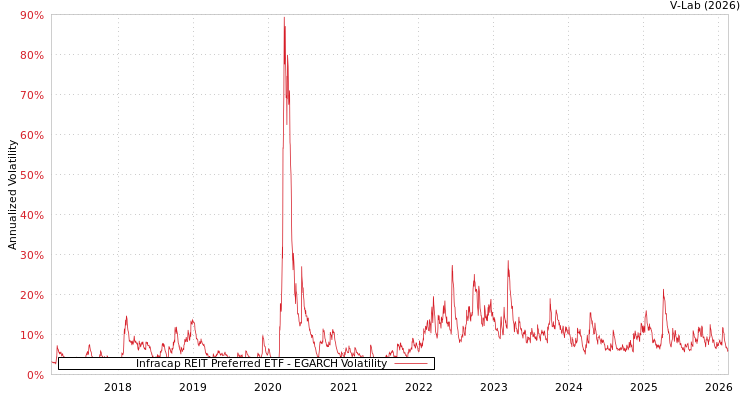 graph of Infracap REIT Preferred ETF EGARCH