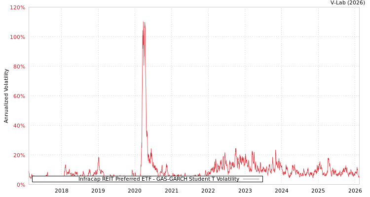 graph of Infracap REIT Preferred ETF GAS-GARCH-T