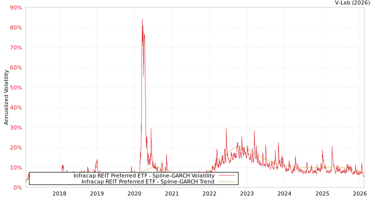 graph of Infracap REIT Preferred ETF SGARCH