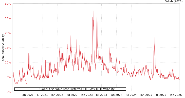 graph of Global X Variable Rate Preferred ETF AMEM