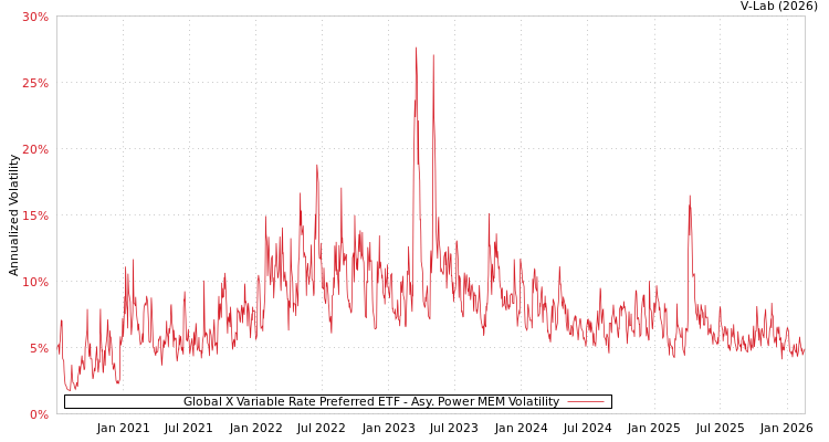 graph of Global X Variable Rate Preferred ETF APMEM