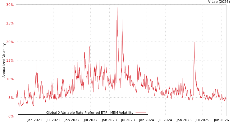 graph of Global X Variable Rate Preferred ETF MEM