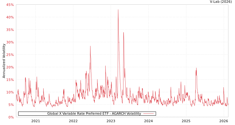graph of Global X Variable Rate Preferred ETF AGARCH