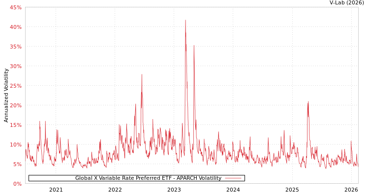 graph of Global X Variable Rate Preferred ETF APARCH