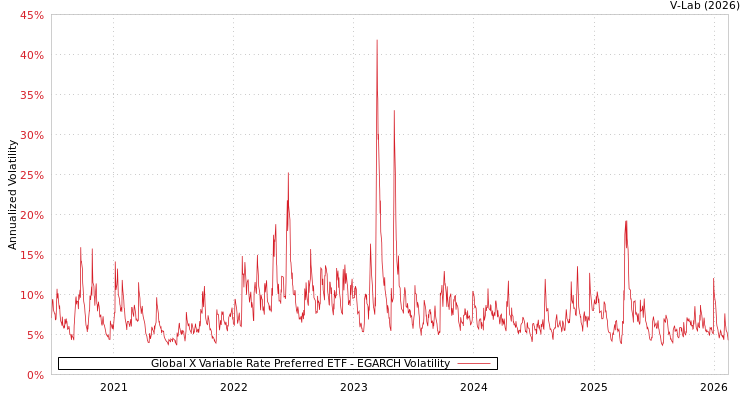 graph of Global X Variable Rate Preferred ETF EGARCH