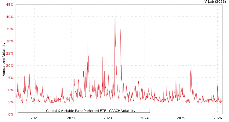 graph of Global X Variable Rate Preferred ETF GARCH
