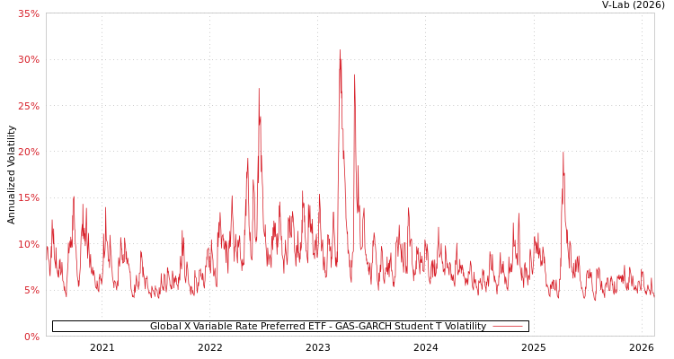 graph of Global X Variable Rate Preferred ETF GAS-GARCH-T