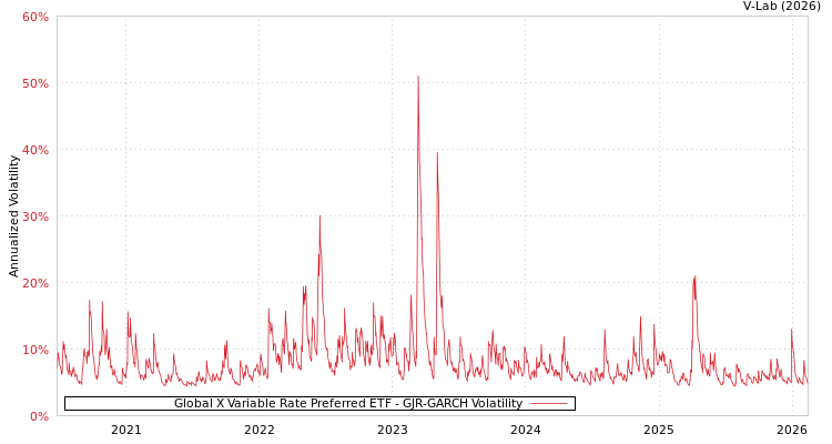graph of Global X Variable Rate Preferred ETF GJR-GARCH