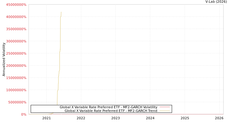 graph of Global X Variable Rate Preferred ETF MF2-GARCH