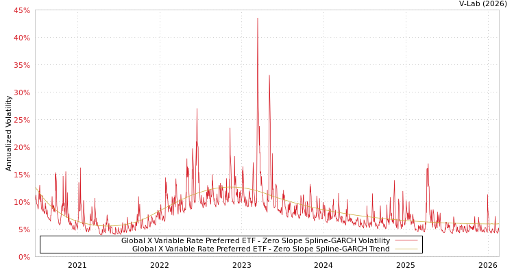 graph of Global X Variable Rate Preferred ETF S0GARCH