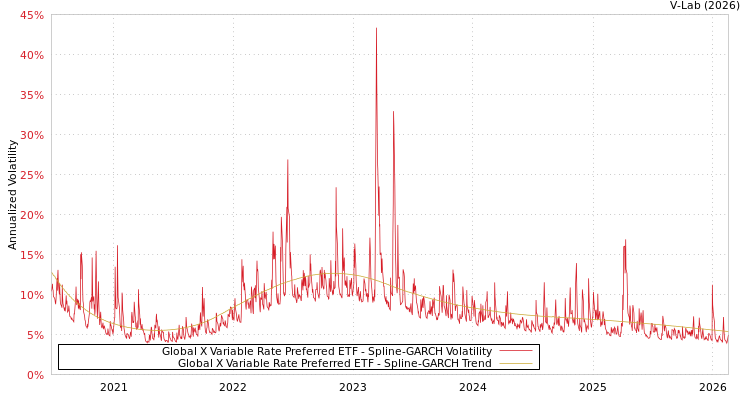 graph of Global X Variable Rate Preferred ETF SGARCH