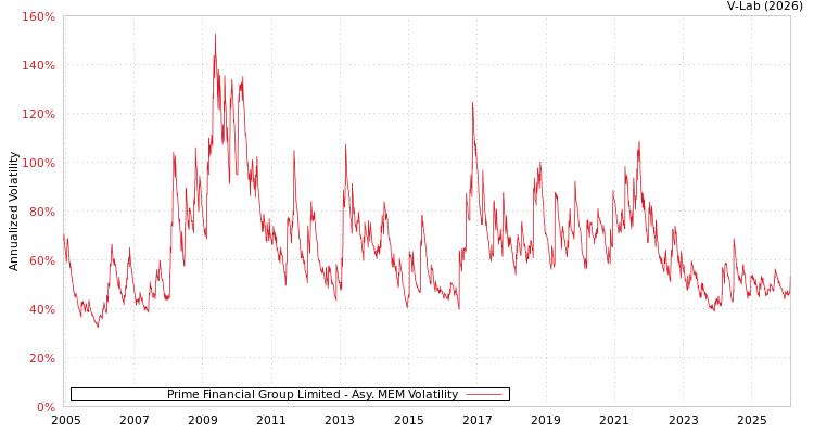 graph of Prime Financial Group Limited AMEM