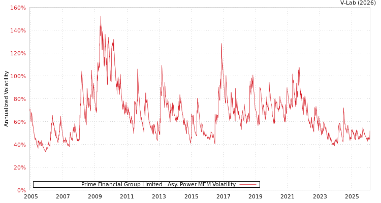 graph of Prime Financial Group Limited APMEM