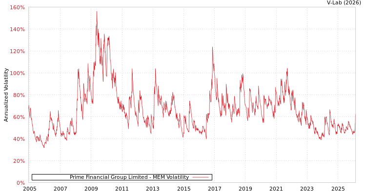 graph of Prime Financial Group Limited MEM