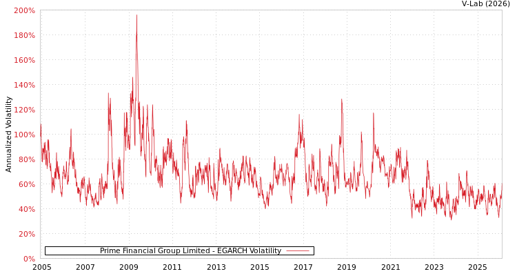 graph of Prime Financial Group Limited EGARCH