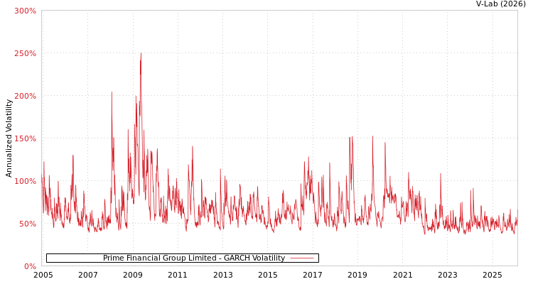 graph of Prime Financial Group Limited GARCH