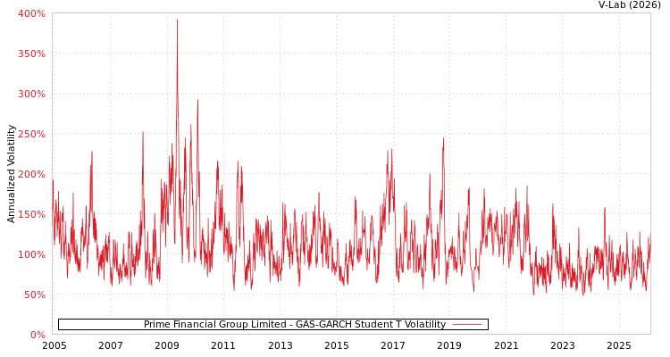 graph of Prime Financial Group Limited GAS-GARCH-T