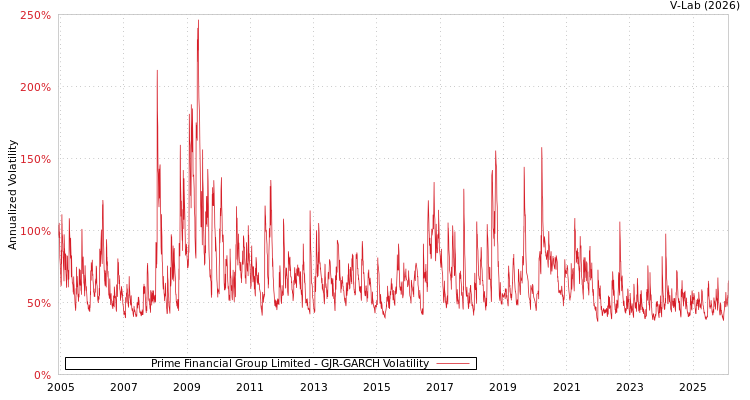 graph of Prime Financial Group Limited GJR-GARCH