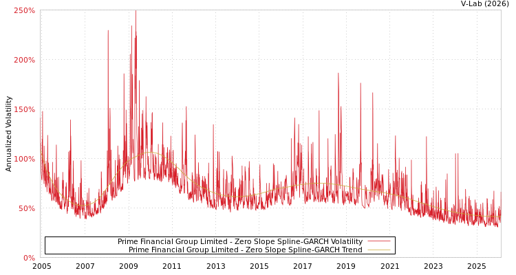 graph of Prime Financial Group Limited S0GARCH