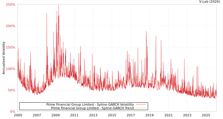 graph of Prime Financial Group Limited SGARCH