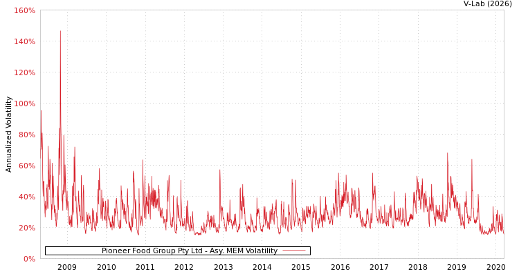 graph of Pioneer Food Group Pty Ltd AMEM