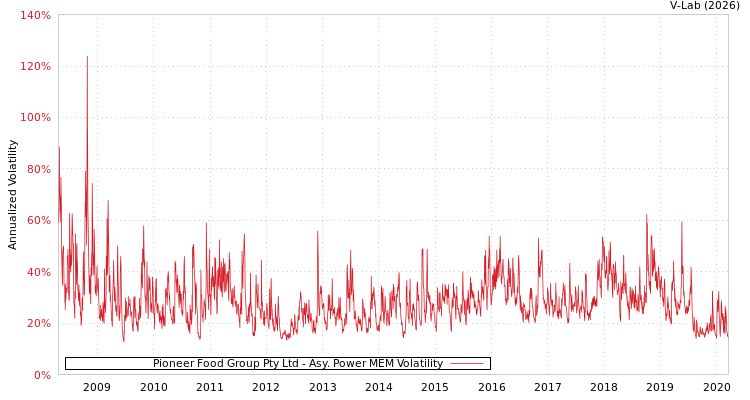 graph of Pioneer Food Group Pty Ltd APMEM