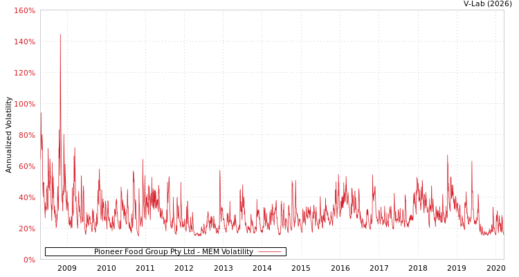 graph of Pioneer Food Group Pty Ltd MEM